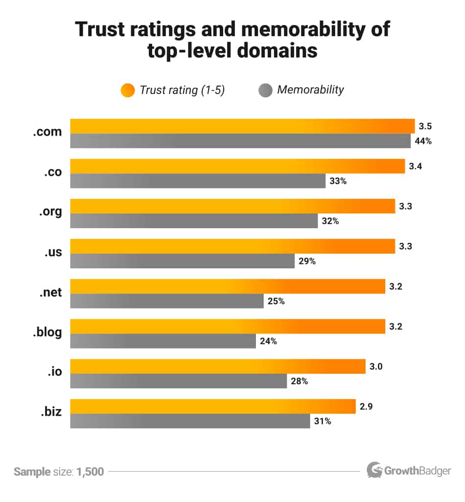 TLD-trust-ratings-and-memorability