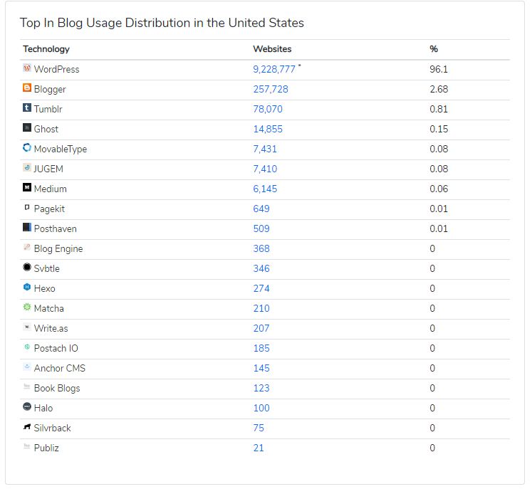 Top In Blog Usage Distribution in the United States